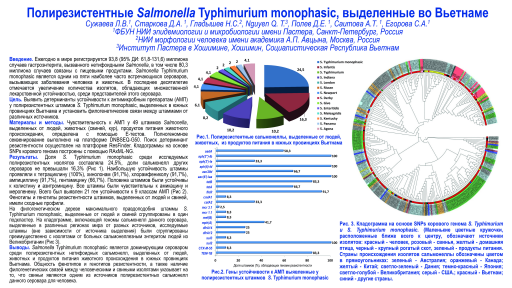 Полирезистентные Salmonella Typhimurium monophasic, выделенные во Вьетнаме